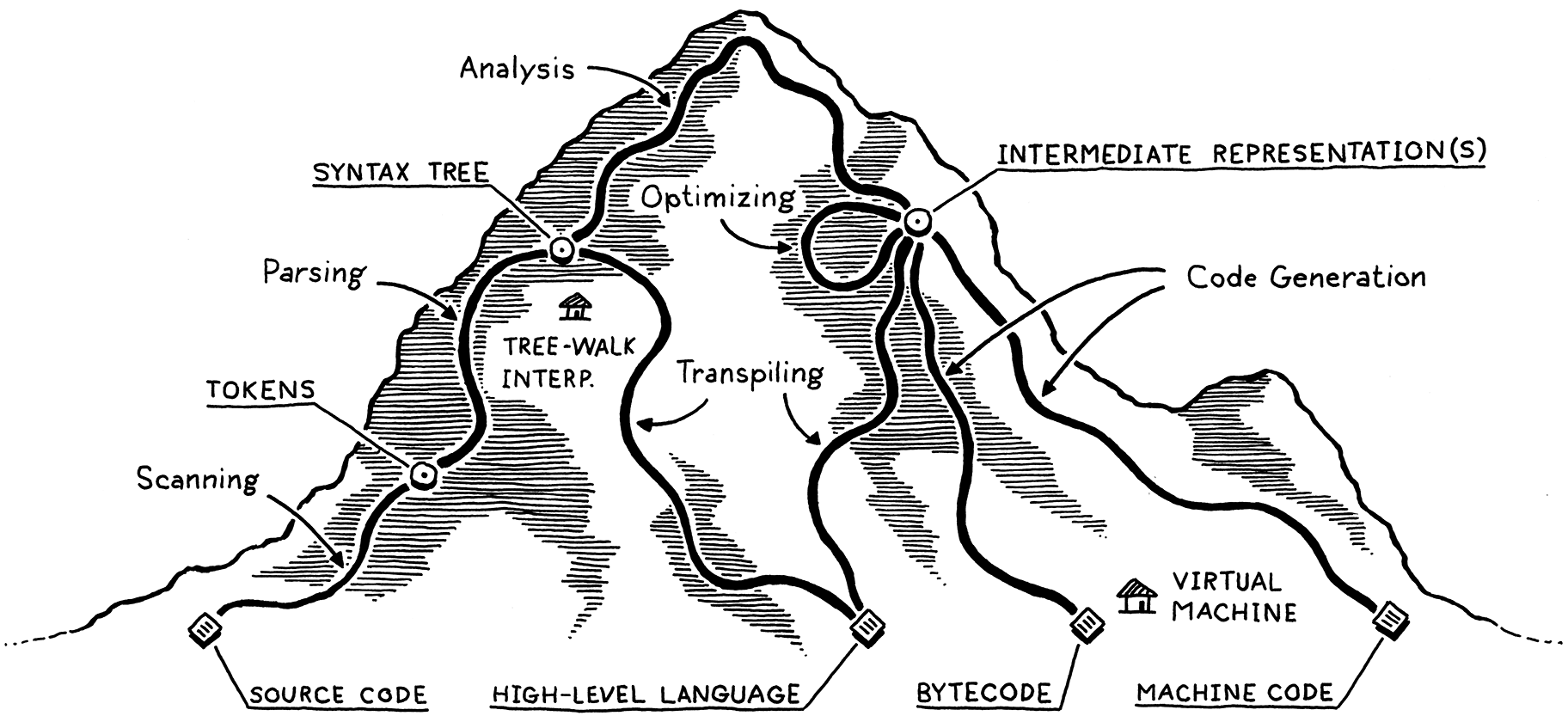 The branching paths a language may take over the mountain.