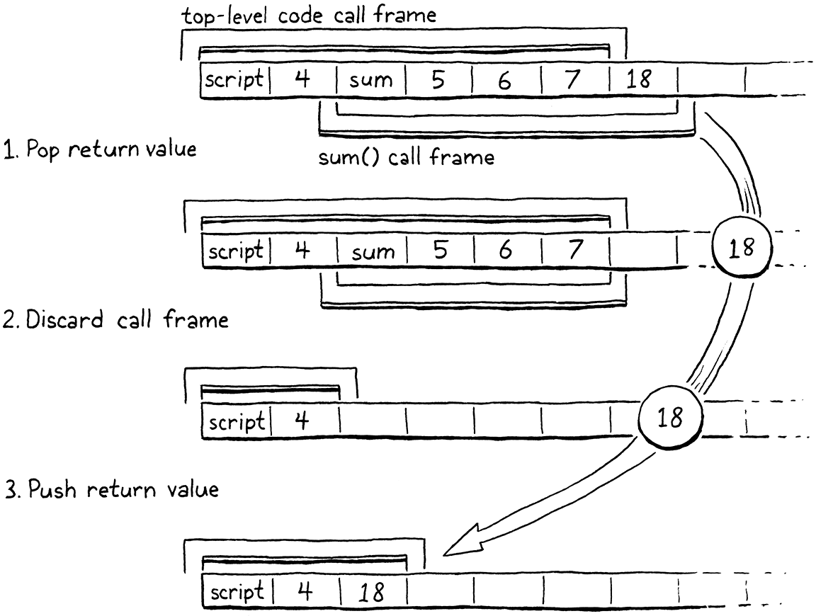 Each step of the return process: popping the return value, discarding the call frame, pushing the return value.