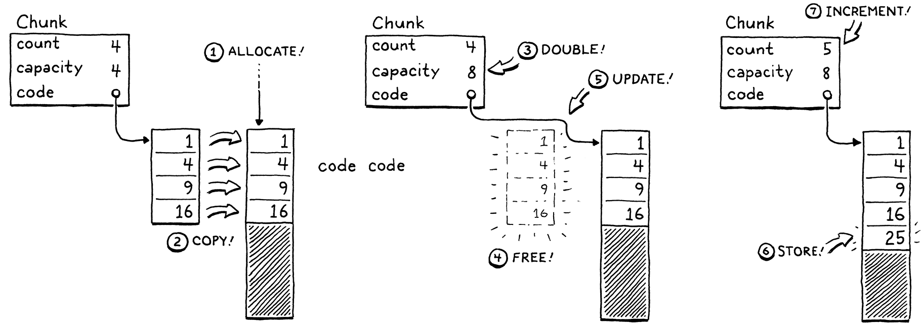 Growing the dynamic array
before storing an element.