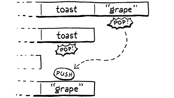 Popping two values and then pushing the first value back on the stack.