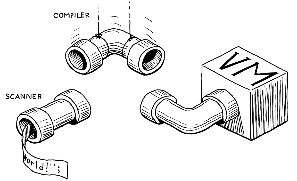 Lowering the 'compiler' section of pipe between 'scanner' and 'VM'.