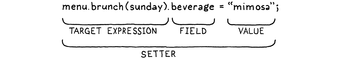 The 'menu.brunch(sunday).beverage = "mimosa"' statement, showing that 'menu.brunch(sunday)' is an expression.