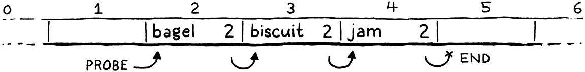 A hash table containing 'bagel' in bucket 2, 'biscuit' in bucket 3, and 'jam' in bucket 4.