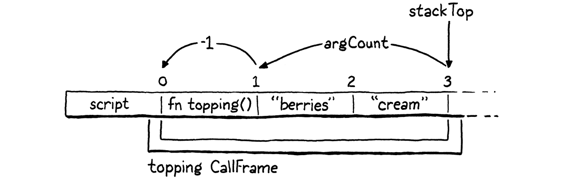 Skipping over the argument stack slots to find the slot containing the closure.