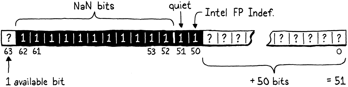 The bits in a double that make it a quiet NaN.