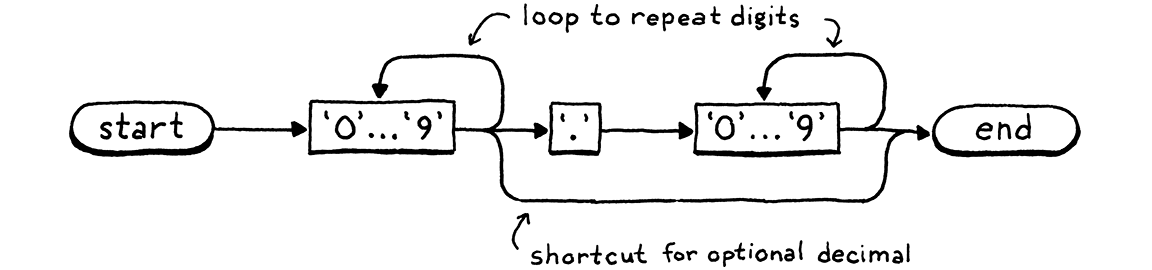 A syntax diagram that recognizes integer and floating point literals.