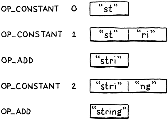 The state of the stack at each instruction.